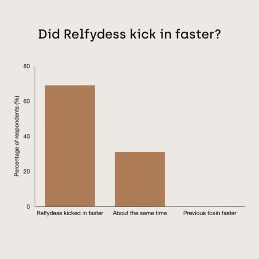 Chart displaying our patients' response to the question "Did Relfydess kick in faster?"