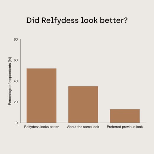 Chart displaying our patients' response to the question "Did Relfydess look better?"